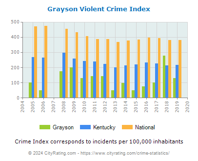 Grayson Violent Crime vs. State and National Per Capita