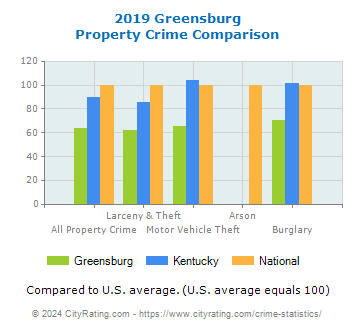 Greensburg Property Crime vs. State and National Comparison