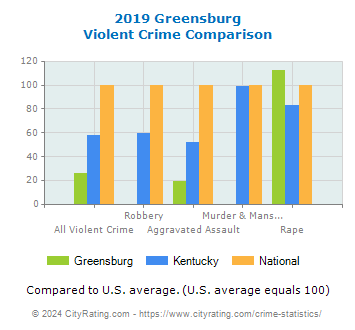 Greensburg Violent Crime vs. State and National Comparison