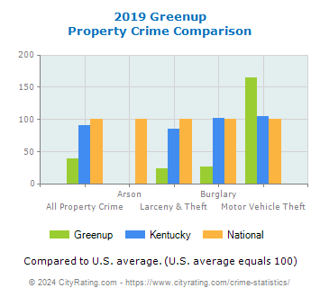 Greenup Property Crime vs. State and National Comparison