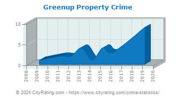 Greenup Property Crime