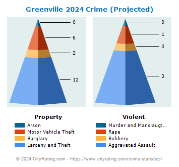 Greenville Crime 2024