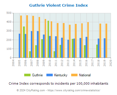 Guthrie Violent Crime vs. State and National Per Capita