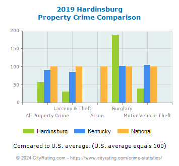 Hardinsburg Property Crime vs. State and National Comparison