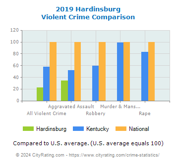 Hardinsburg Violent Crime vs. State and National Comparison