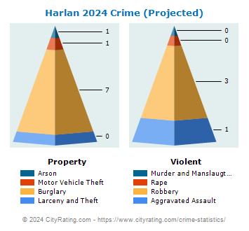 Harlan Crime 2024
