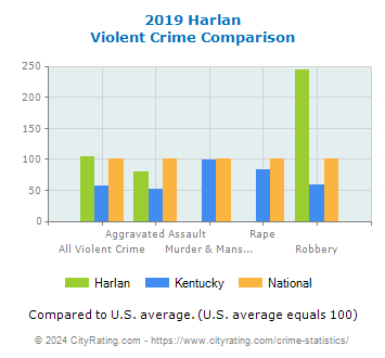 Harlan Violent Crime vs. State and National Comparison
