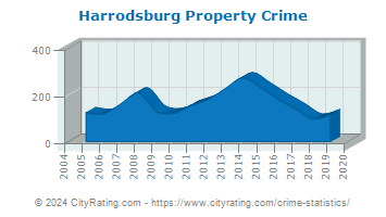 Harrodsburg Property Crime