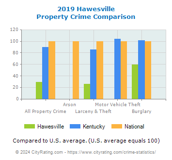 Hawesville Property Crime vs. State and National Comparison