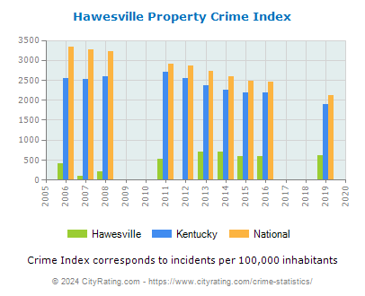 Hawesville Property Crime vs. State and National Per Capita