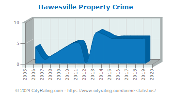 Hawesville Property Crime