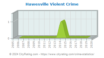 Hawesville Violent Crime