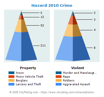 Hazard Crime 2010