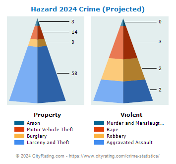 Hazard Crime 2024