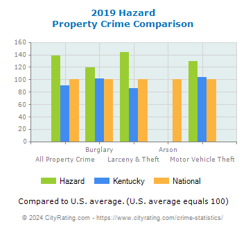 Hazard Property Crime vs. State and National Comparison