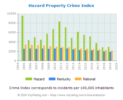 Hazard Property Crime vs. State and National Per Capita