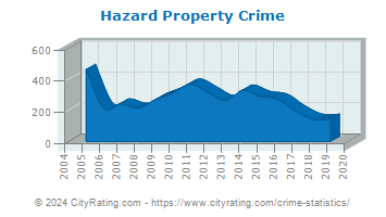 Hazard Property Crime