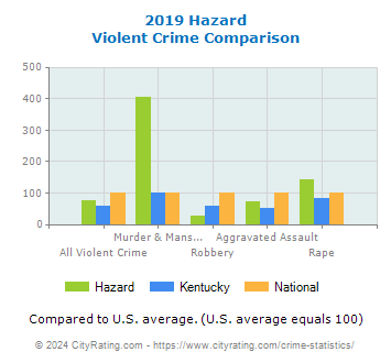 Hazard Violent Crime vs. State and National Comparison