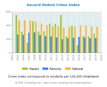 Hazard Violent Crime vs. State and National Per Capita