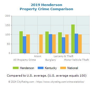 Henderson Property Crime vs. State and National Comparison