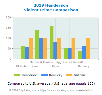 Henderson Violent Crime vs. State and National Comparison