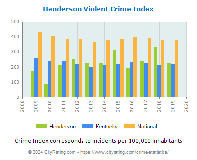 Henderson Violent Crime vs. State and National Per Capita