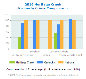 Heritage Creek Property Crime vs. State and National Comparison