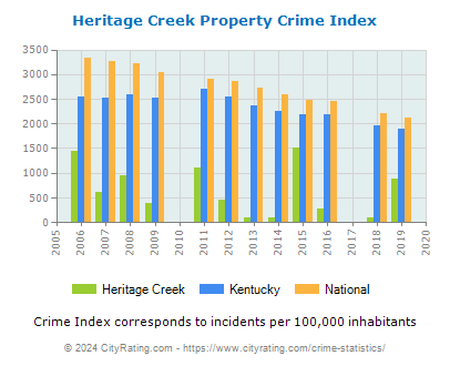 Heritage Creek Property Crime vs. State and National Per Capita