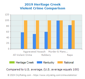 Heritage Creek Violent Crime vs. State and National Comparison