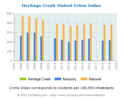 Heritage Creek Violent Crime vs. State and National Per Capita