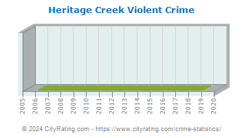 Heritage Creek Violent Crime
