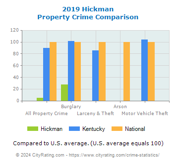 Hickman Property Crime vs. State and National Comparison