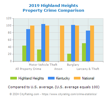 Highland Heights Property Crime vs. State and National Comparison