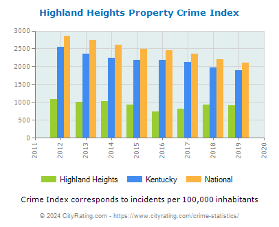 Highland Heights Property Crime vs. State and National Per Capita