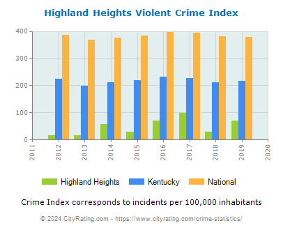 Highland Heights Violent Crime vs. State and National Per Capita