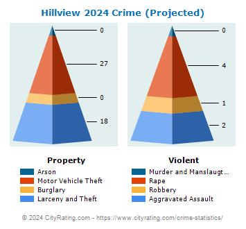 Hillview Crime 2024