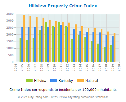 Hillview Property Crime vs. State and National Per Capita