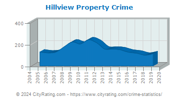 Hillview Property Crime