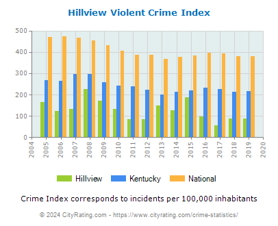 Hillview Violent Crime vs. State and National Per Capita