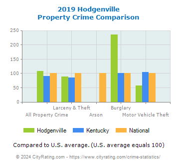 Hodgenville Property Crime vs. State and National Comparison