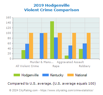 Hodgenville Violent Crime vs. State and National Comparison