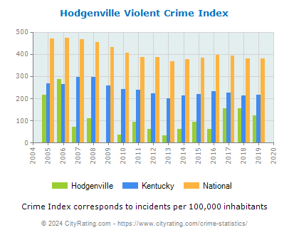 Hodgenville Violent Crime vs. State and National Per Capita