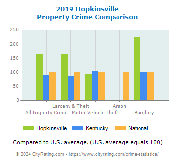 Hopkinsville Property Crime vs. State and National Comparison