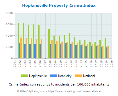 Hopkinsville Property Crime vs. State and National Per Capita