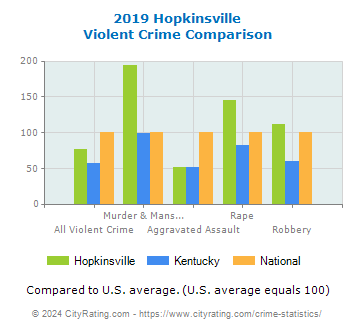 Hopkinsville Violent Crime vs. State and National Comparison
