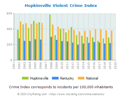 Hopkinsville Violent Crime vs. State and National Per Capita