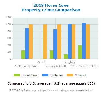 Horse Cave Property Crime vs. State and National Comparison