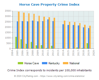 Horse Cave Property Crime vs. State and National Per Capita