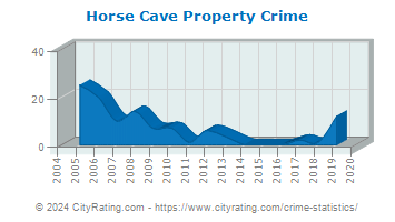 Horse Cave Property Crime