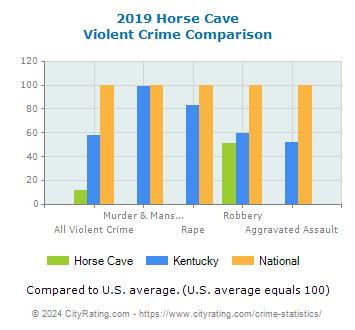 Horse Cave Violent Crime vs. State and National Comparison
